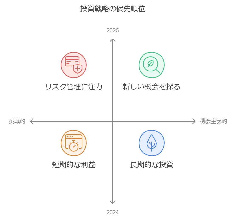 投資戦略の優先順位